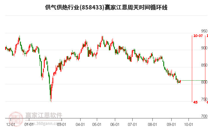 供气供热行业江恩周天时间循环线工具