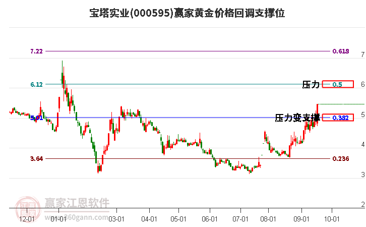 000595宝塔实业黄金价格回调支撑位工具