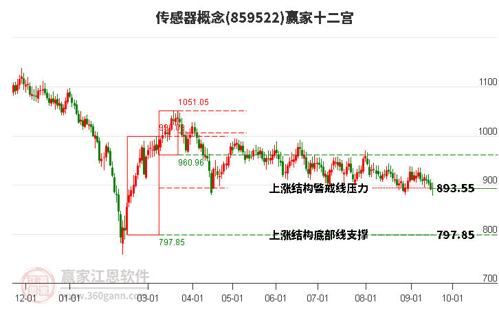 859522传感器赢家十二宫工具