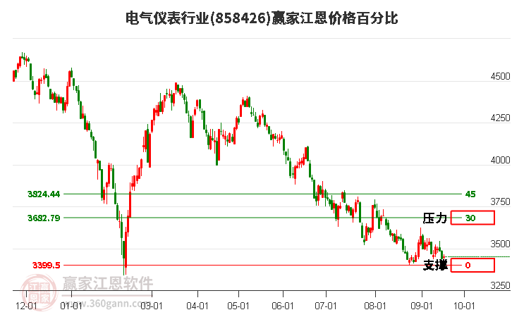 電氣儀表行業(yè)江恩價格百分比工具 電氣儀表行業(yè)江恩價格百分比工具