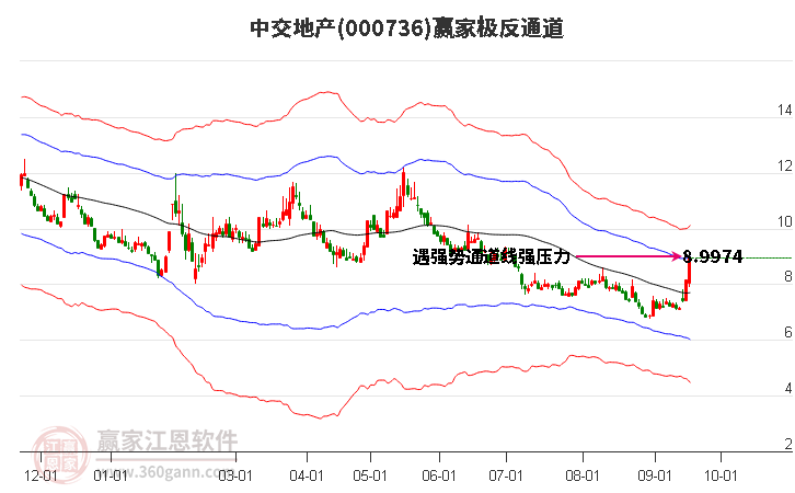 000736中交地产赢家极反通道工具