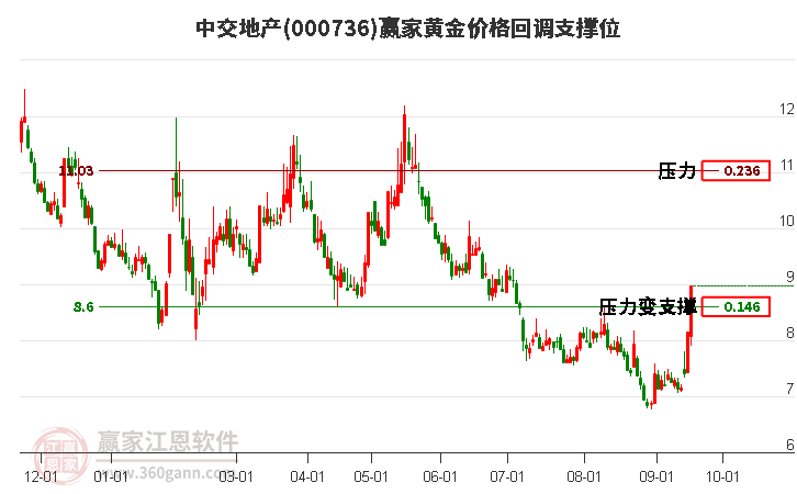 000736中交地产黄金价格回调支撑位工具