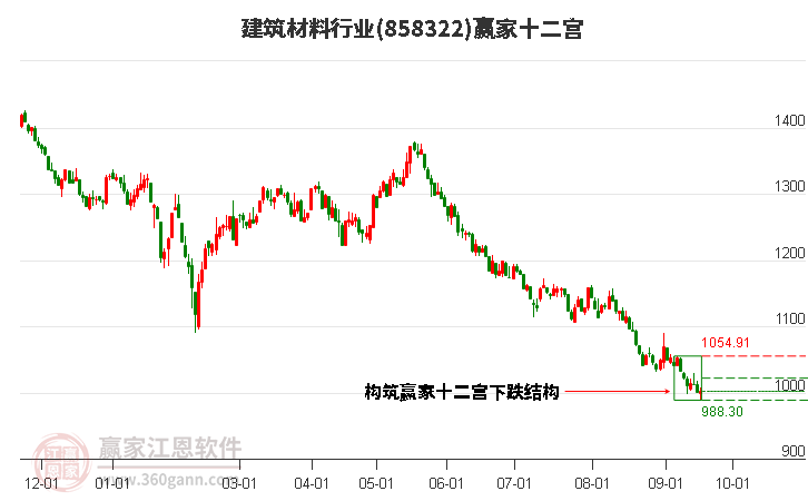 858322建筑材料赢家十二宫工具