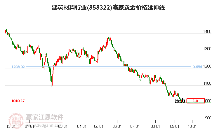 建筑材料行业黄金价格延伸线工具