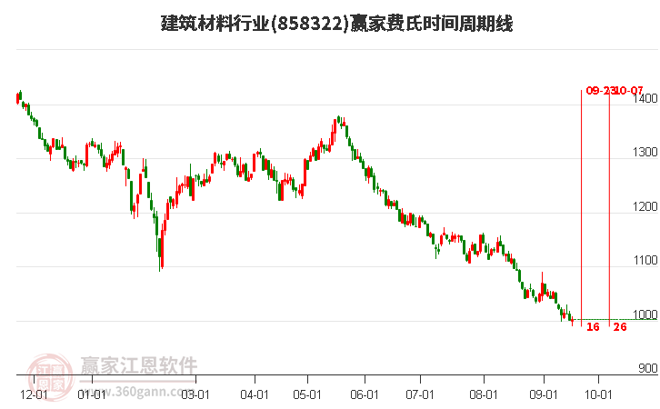 建筑材料行业费氏时间周期线工具