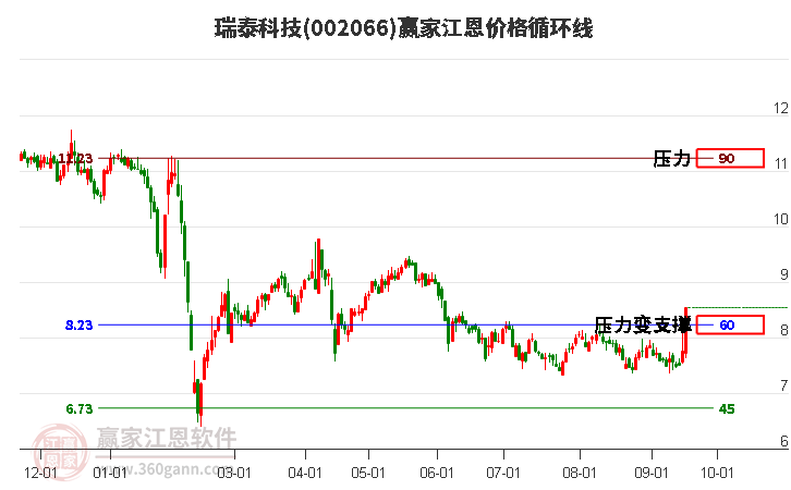 002066瑞泰科技江恩价格循环线工具