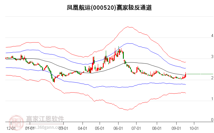 000520凤凰航运赢家极反通道工具