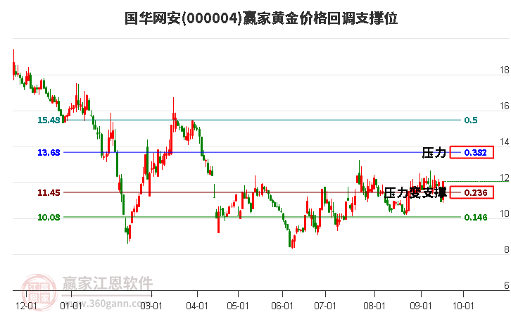 000004国华网安黄金价格回调支撑位工具