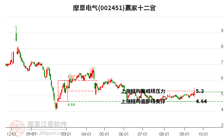 002451摩恩电气赢家十二宫工具