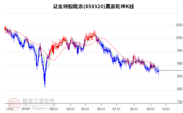 859320证金持股赢家乾坤K线工具