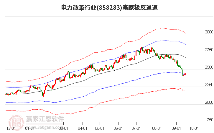 858283电力改革赢家极反通道工具