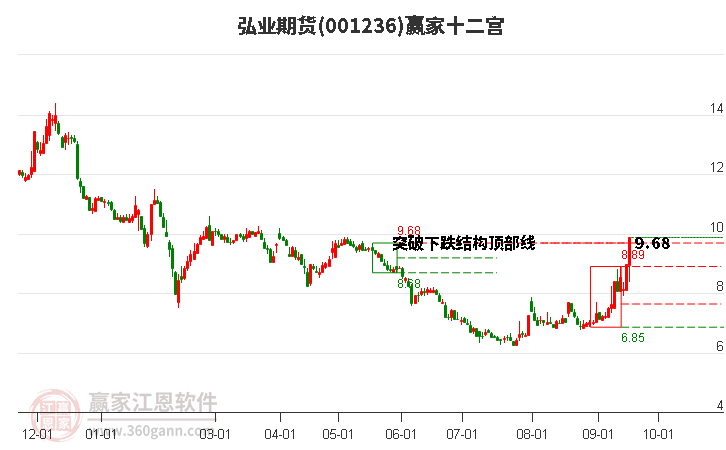 001236弘業(yè)期貨贏家十二宮工具