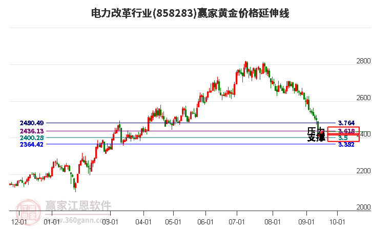 电力改革行业黄金价格延伸线工具