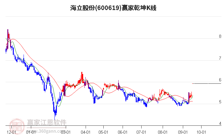 600619海立股份赢家乾坤K线工具