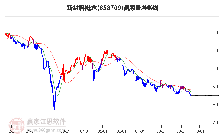 858709新材料赢家乾坤K线工具