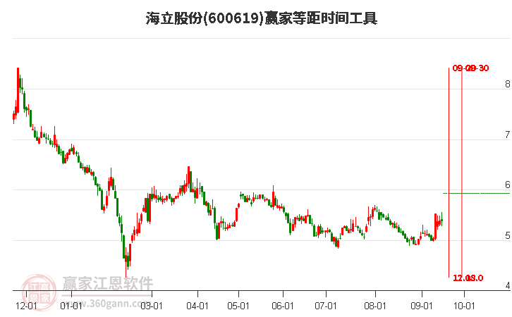 600619海立股份等距时间周期线工具