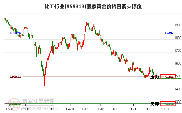 化工行业黄金价格回调支撑位工具