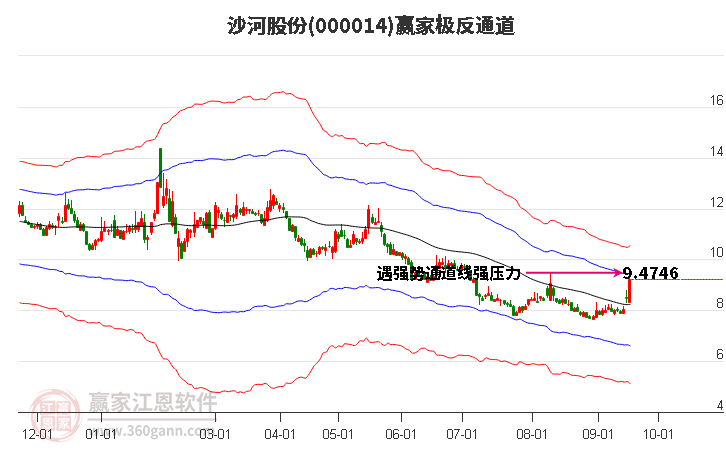 000014沙河股份赢家极反通道工具