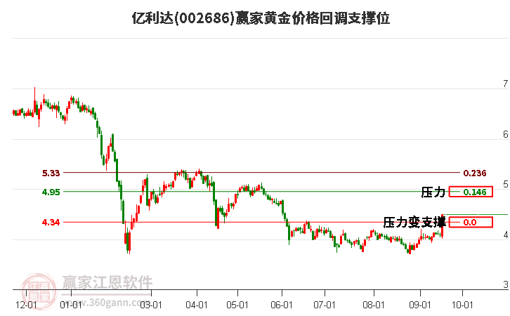 002686亿利达黄金价格回调支撑位工具