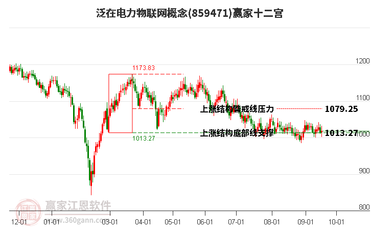 859471泛在电力物联网赢家十二宫工具