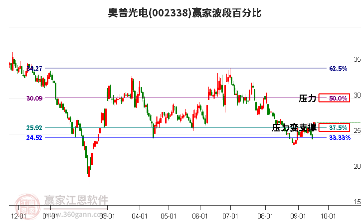 002338奥普光电波段百分比工具