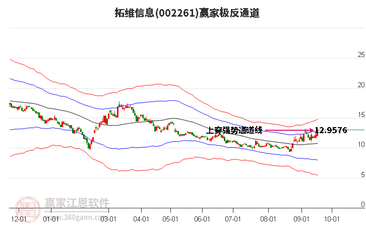 002261拓维信息赢家极反通道工具