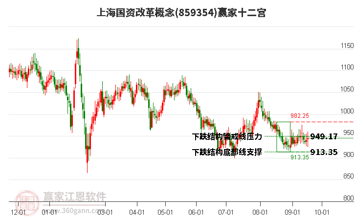 859354上海国资改革赢家十二宫工具