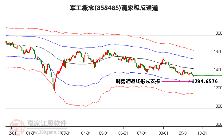 858485军工赢家极反通道工具