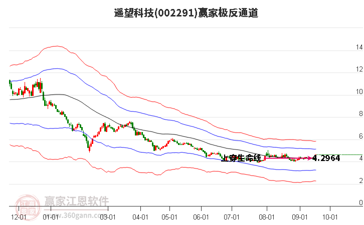 002291遥望科技赢家极反通道工具