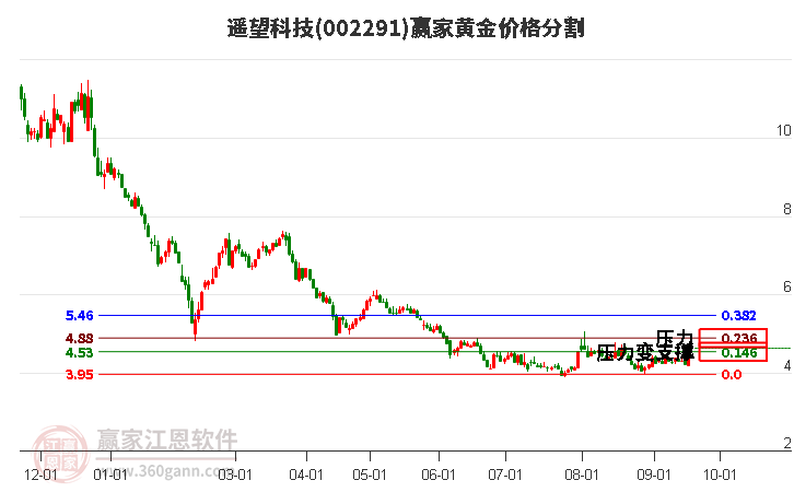 002291遥望科技黄金价格分割工具