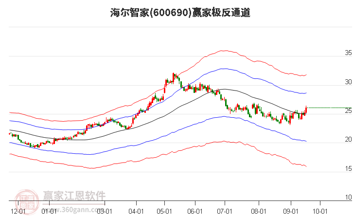 600690海尔智家赢家极反通道工具