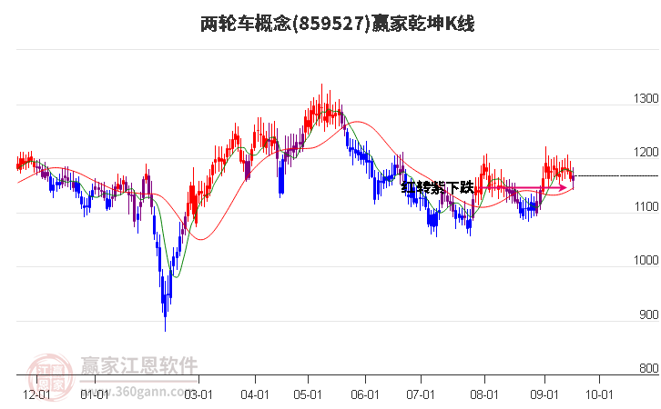 859527两轮车赢家乾坤K线工具