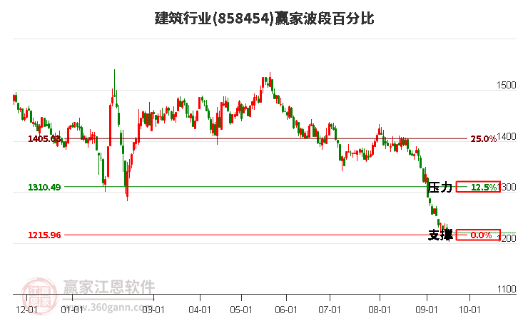 建筑行业赢家波段百分比工具