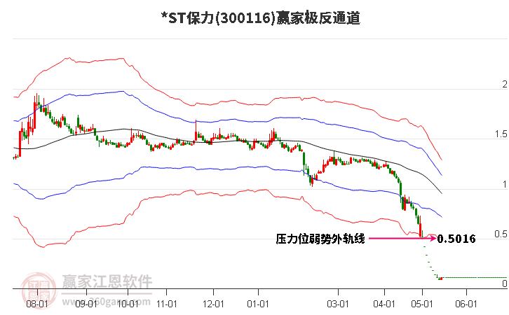 300116*ST保力赢家极反通道工具