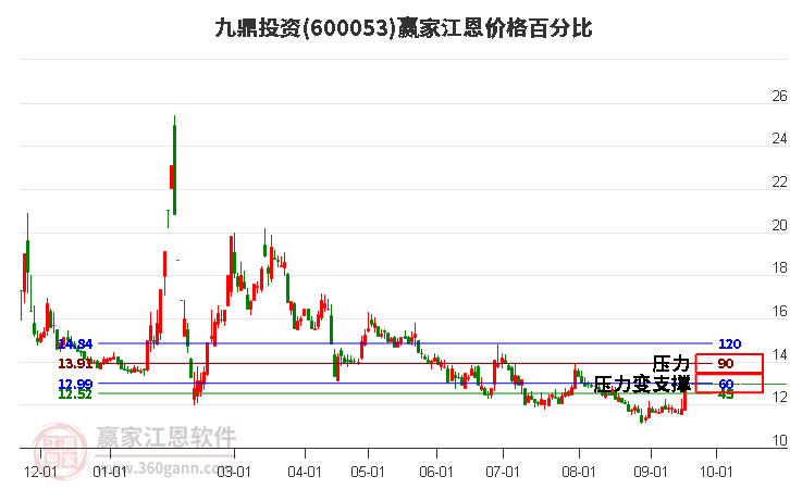 600053九鼎投资江恩价格百分比工具