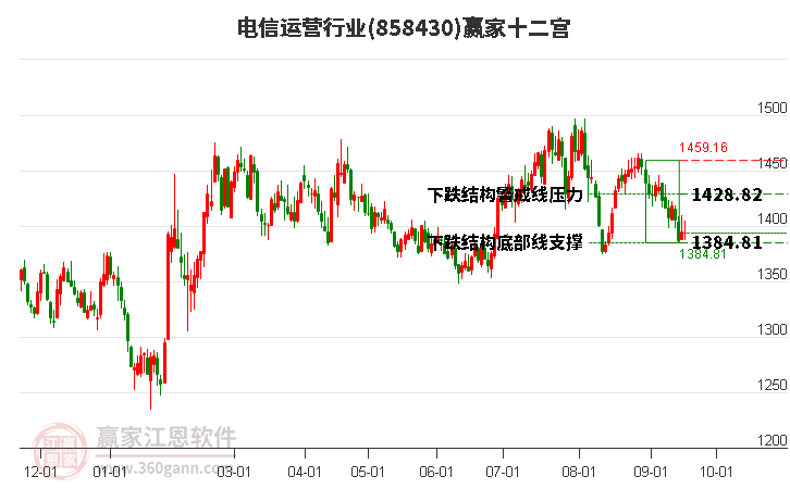 858430电信运营赢家十二宫工具