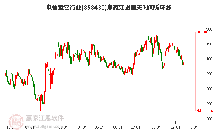 电信运营行业江恩周天时间循环线工具