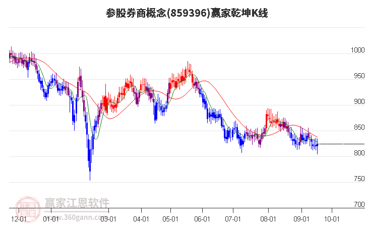 859396参股券商赢家乾坤K线工具