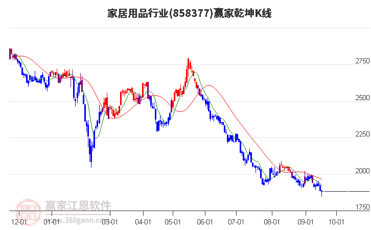 858377家居用品赢家乾坤K线工具