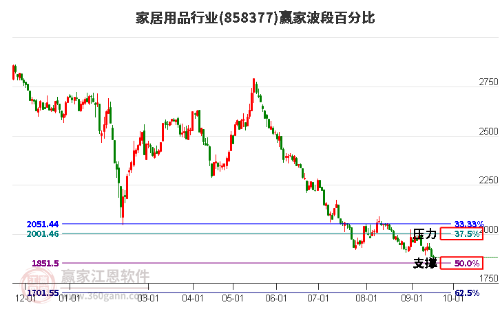 家居用品行业波段百分比工具