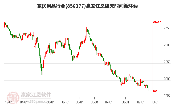 家居用品行业江恩周天时间循环线工具