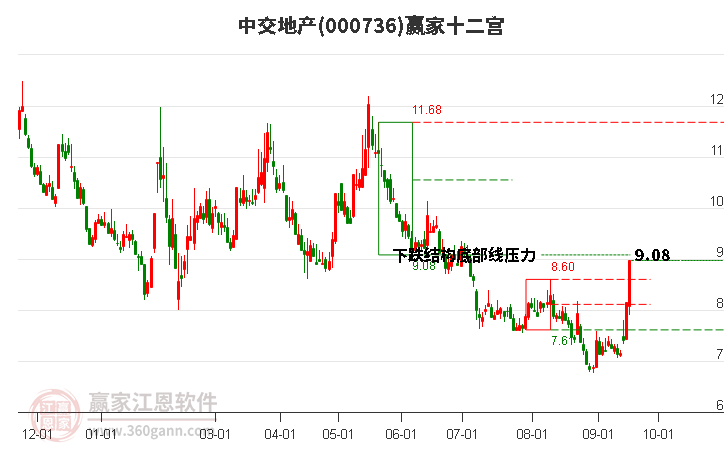 000736中交地产赢家十二宫工具