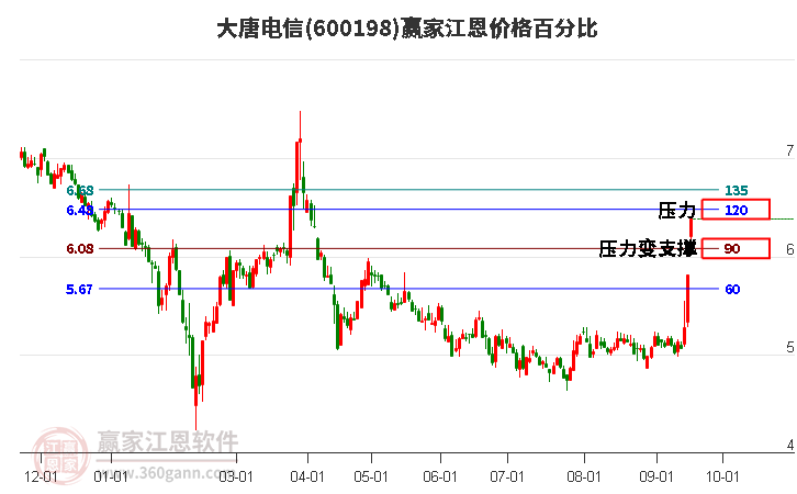 600198大唐电信江恩价格百分比工具