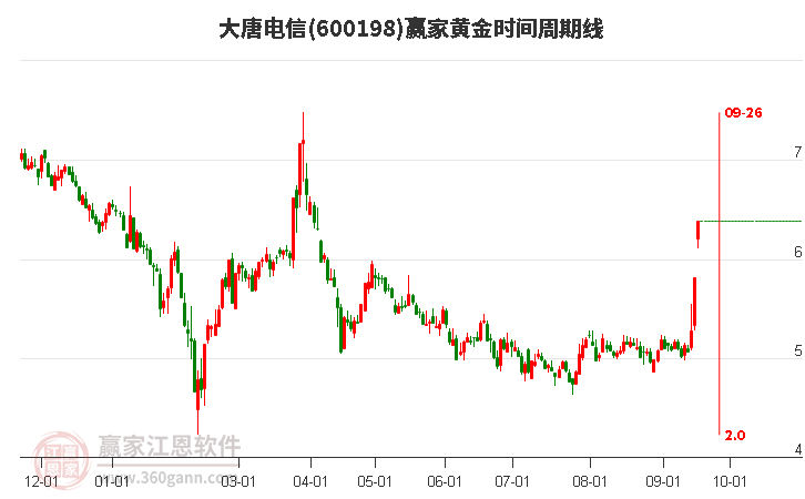 600198大唐电信黄金时间周期线工具