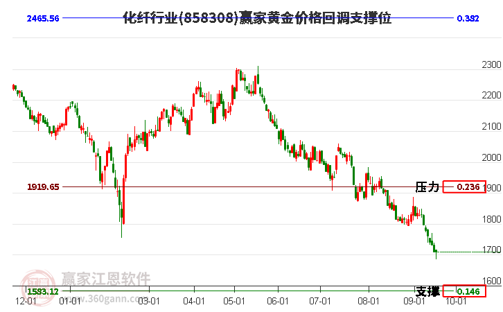 化纤行业黄金价格回调支撑位工具