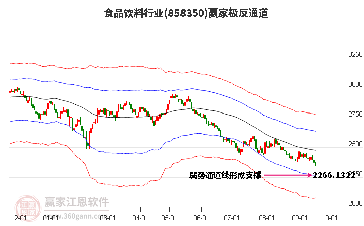 858350食品饮料赢家极反通道工具