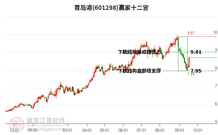 601298青岛港赢家十二宫工具