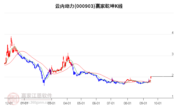 000903云內(nèi)動力贏家乾坤K線工具