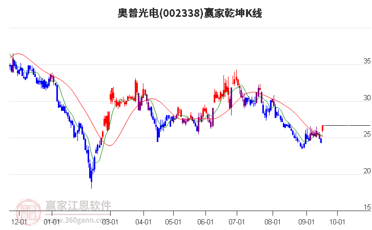 002338奥普光电赢家乾坤K线工具