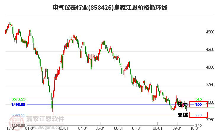 电气仪表行业江恩价格循环线工具